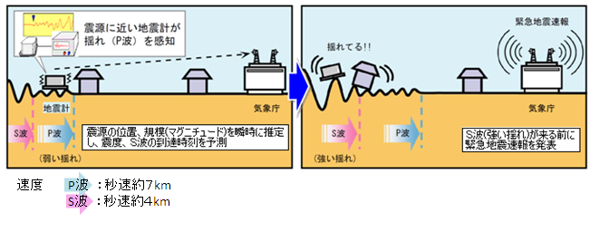 緊急地震速報のしくみ