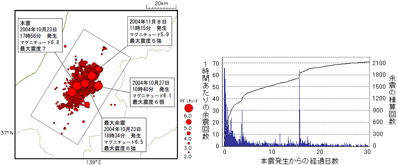 震央分布図と１時間毎のマグニチュード２以上の余震の回数のグラフ