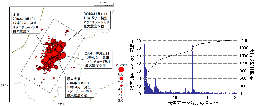 震央分布図と1時間毎のマグニチュード2以上の余震の回数のグラフ