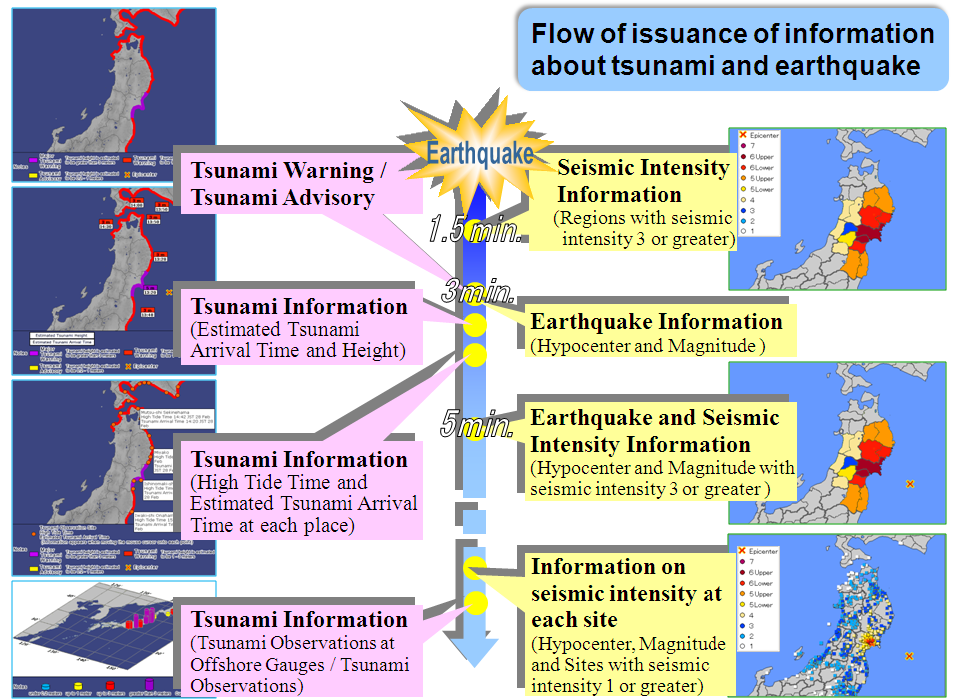 Issuance flow of information about tsunami and earthquake