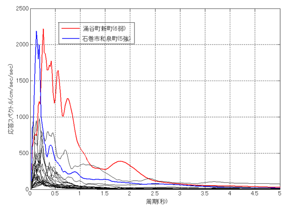 加速度応答スペクトル(震度3以上の観測点)