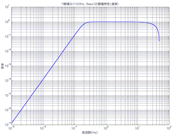 １階積分（100Hz,5sec）の振幅特性（速度）