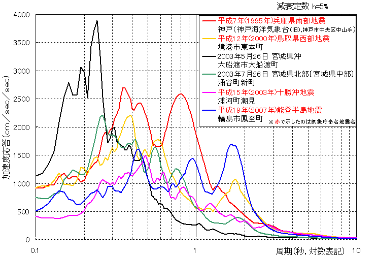 おもな地震のおもな観測点の加速度応答スペクトル