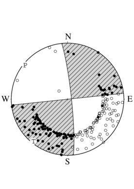 横ずれ断層型の発震機構解
