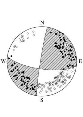 横ずれ断層型の発震機構解