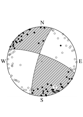横ずれ断層型の発震機構解
