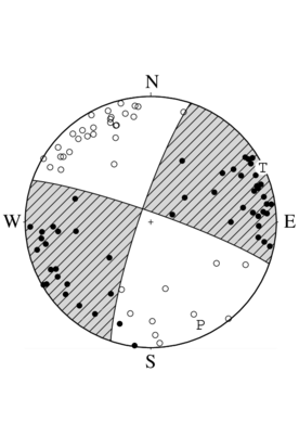 横ずれ断層型の発震機構解