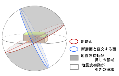 逆断層と３次元震源球のイメージ図