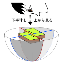 図２の球の下半分を上から見ているイメージ図