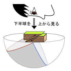 図１の球の下半分を上から見ているイメージ図