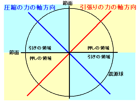 初動発震機構解で示される２つの節面と力の関係の図