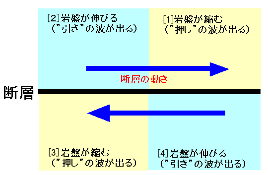 断層運動による岩盤の伸び縮みの図