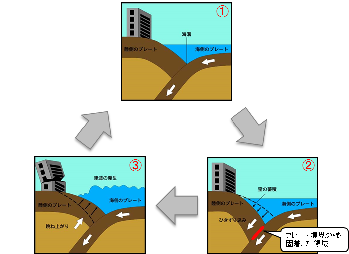 南海トラフ地震の発生メカニズムの概念図