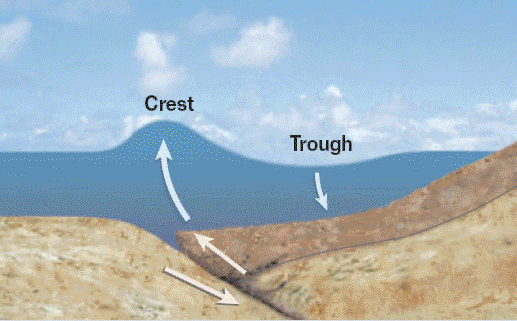 mechanism of tsunami generation