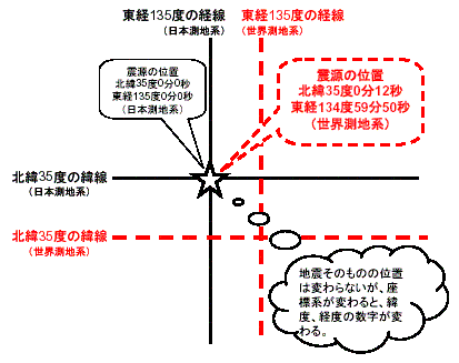 測地系の違いの図