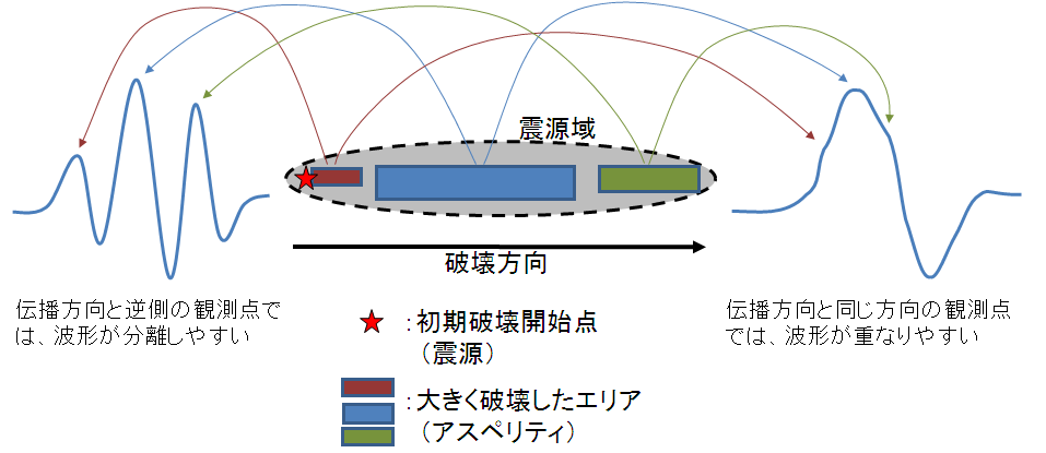 破壊伝播模式図