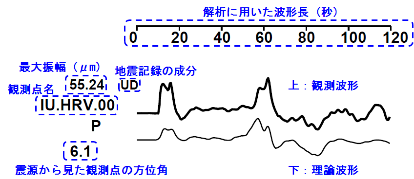 遠地波形比較図