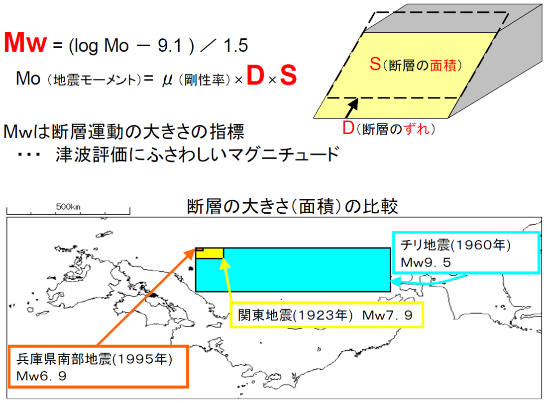 Mwと断層面の大きさの関係 Mwと断層面の大きさの関係