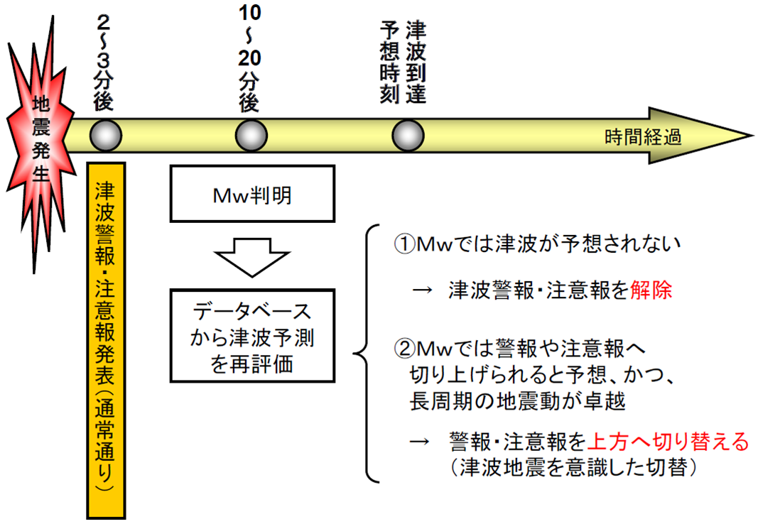 Mwを使った津波警報・注意報の切替や解除の手順 Mwを使った津波警報・注意報の切替や解除の手順