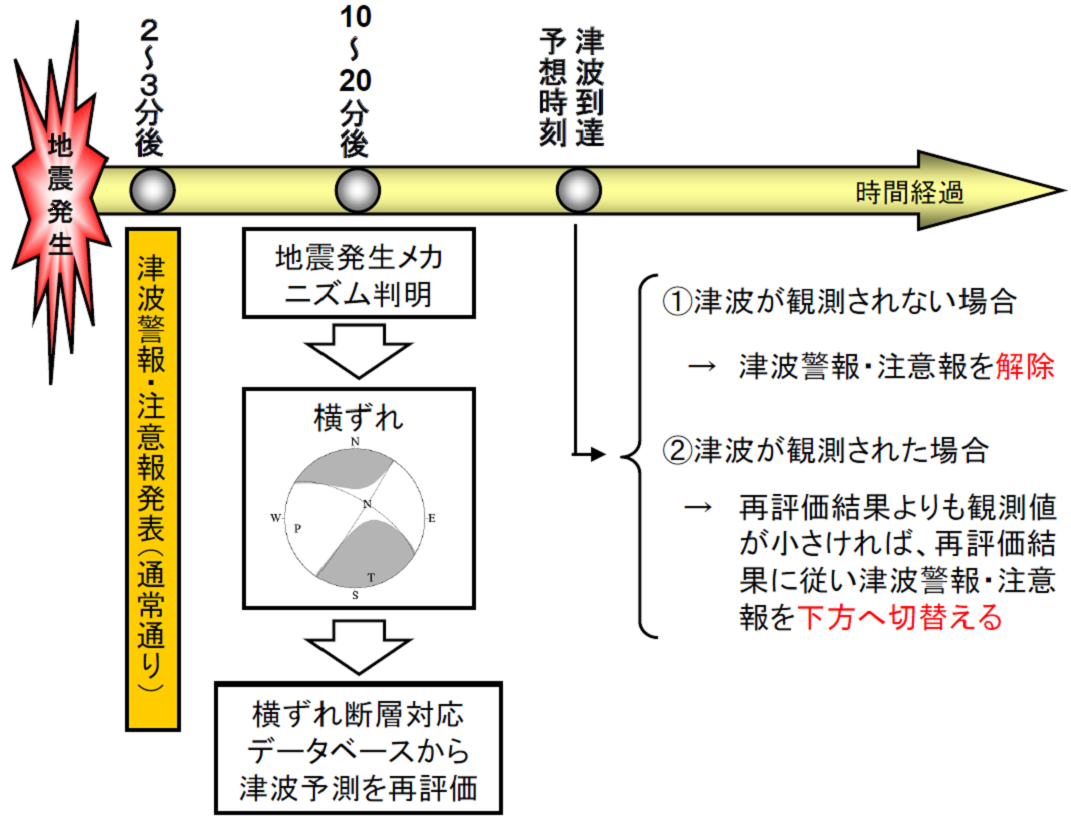 地震発生メカニズムに応じた切替・解除 地震発生メカニズムに応じた切替・解除