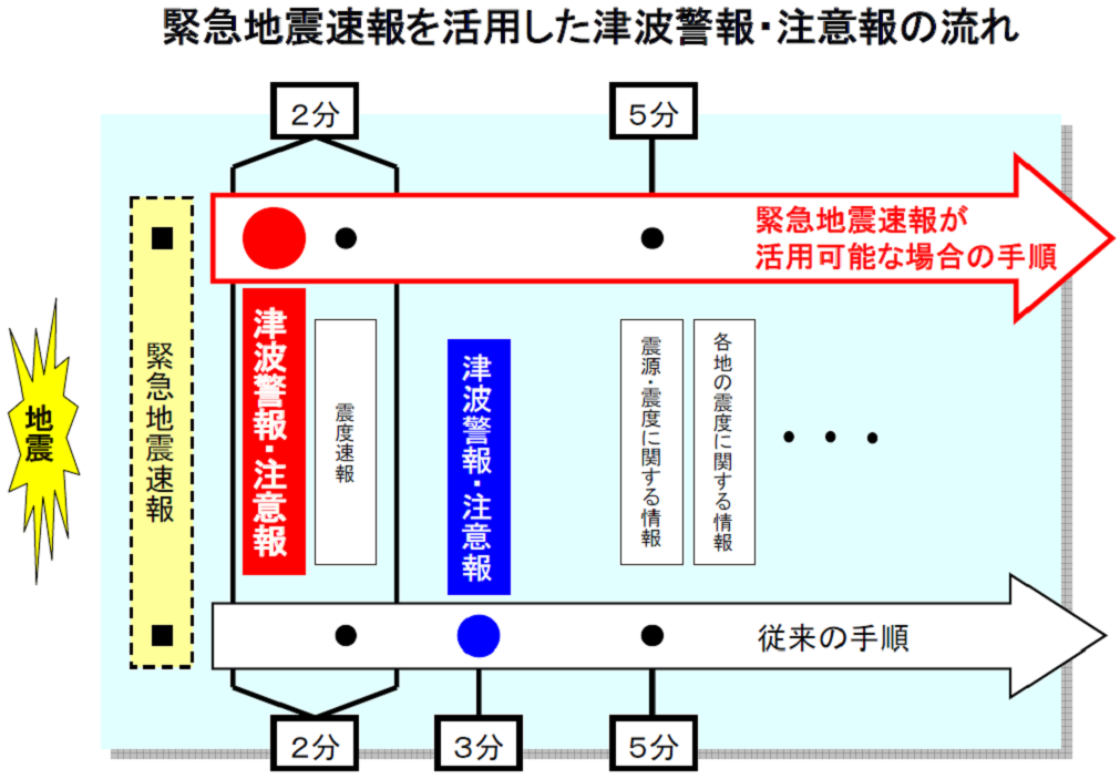 緊急地震速報を活用した津波警報・注意報の流れ 緊急地震速報を活用した津波警報・注意報の流れ