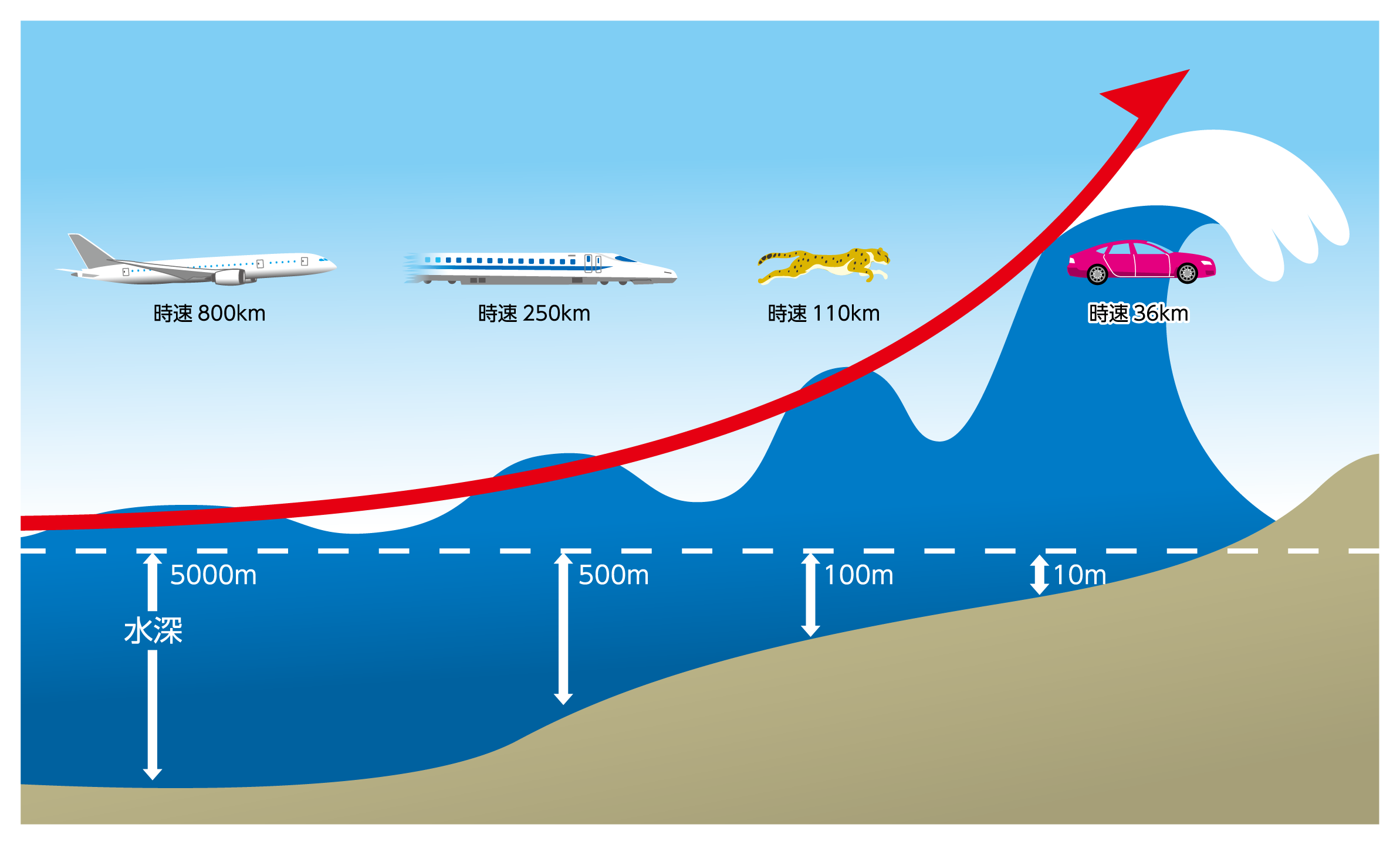 島根 県 波 の 高 さ