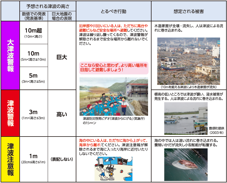 津波の高さと災害対策の改善 - Genspark
