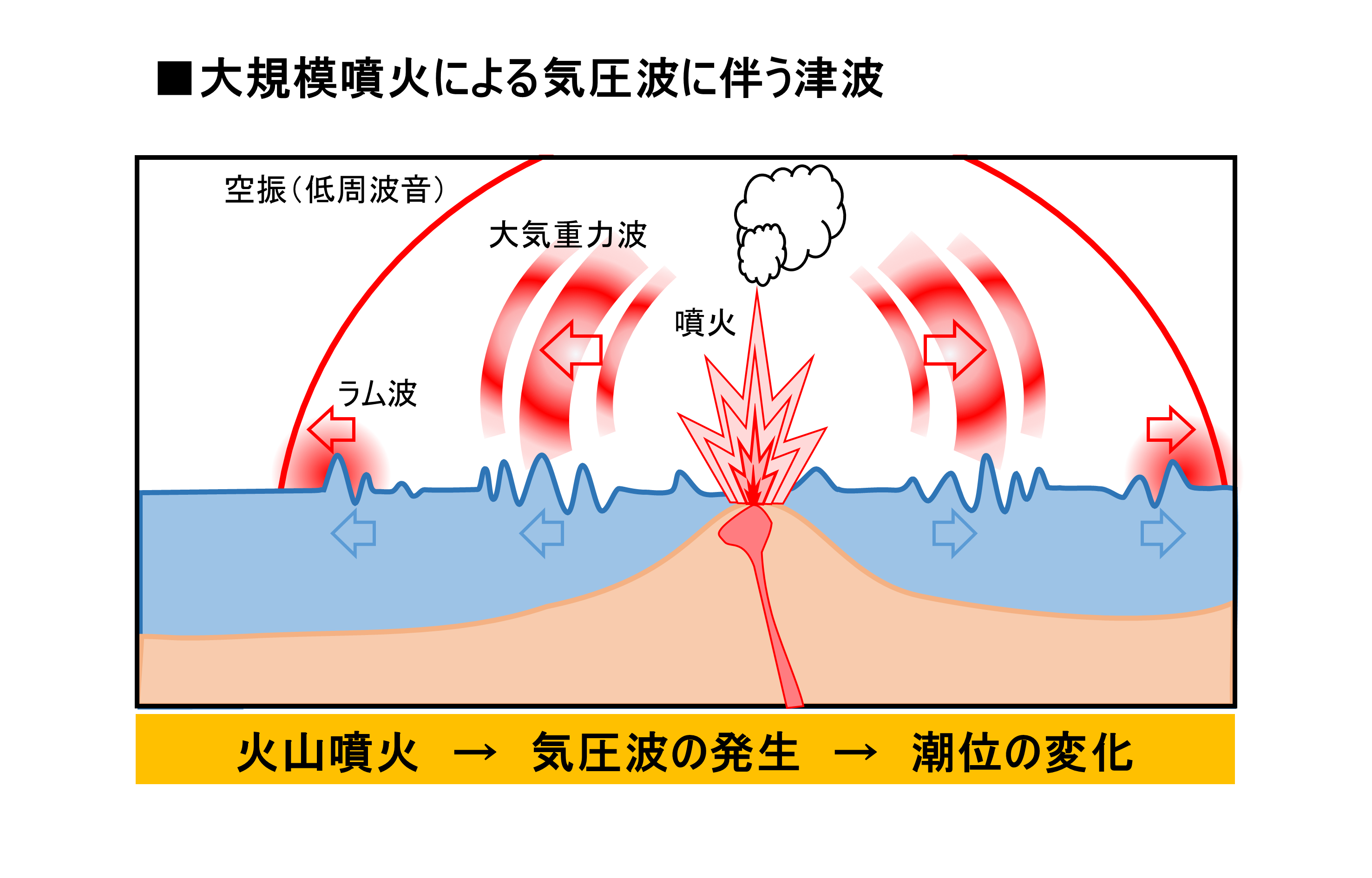 大規模噴火による気圧波に伴う津波