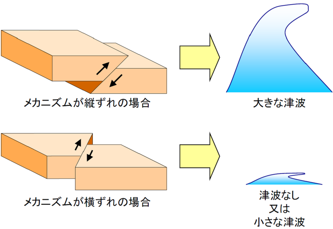 地震のメカニズムと津波の関係 地震のメカニズムと津波の関係