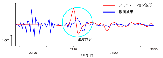 D52405のシミュレーションと津波波形の図