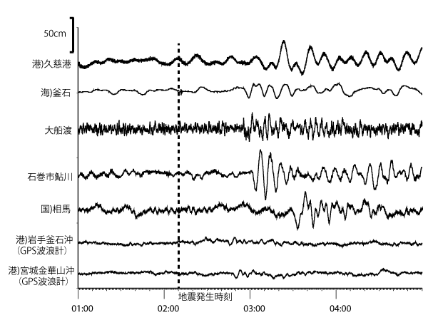 津波観測施設の津波波形