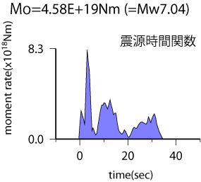 震源時間関数