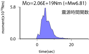 震源時間関数