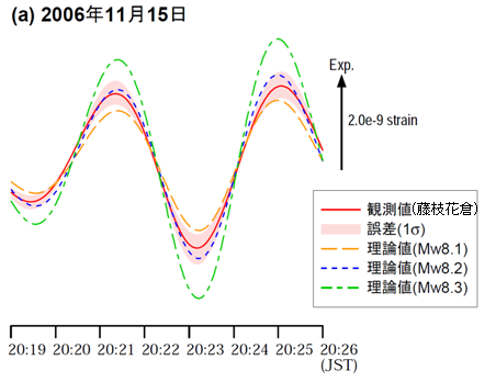 振幅の比較（2006年）