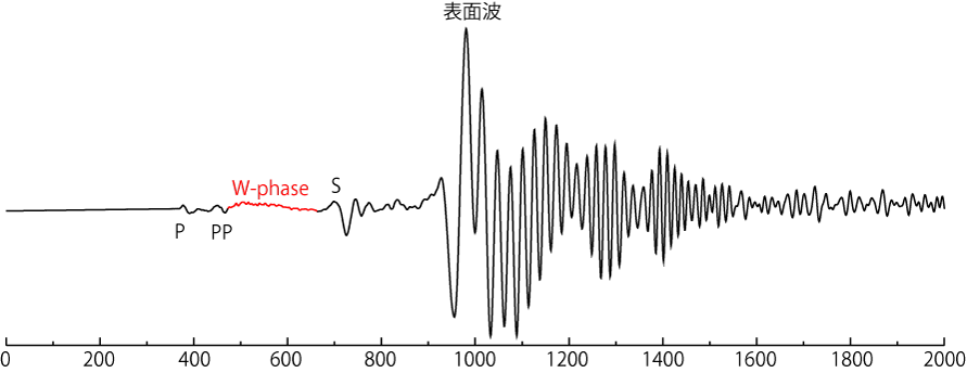 W-phase例