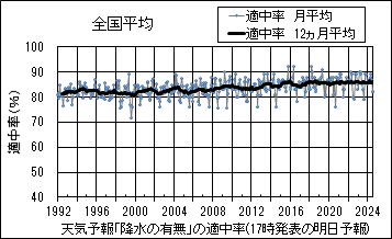 天気予報の「降水の有無」の適中率のグラフ