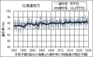 北海道地方_天気予報｢降水の有無｣の適中率(17時発表の明日予報)