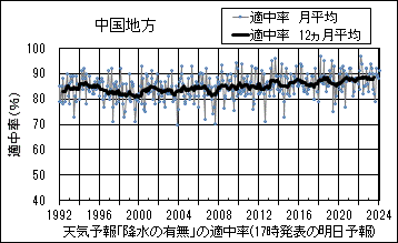 中国地方_天気予報｢降水の有無｣の適中率(17時発表の明日予報)