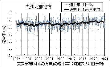 九州北部地方_天気予報｢降水の有無｣の適中率(17時発表の明日予報)