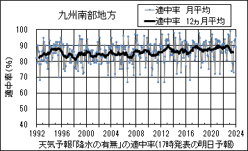 九州南部地方_天気予報｢降水の有無｣の適中率(17時発表の明日予報)