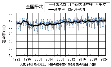 天気予報の「降水あり」予報の適中率のグラフ