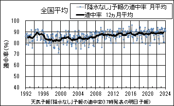 天気予報の「降水なし」予報の適中率のグラフ