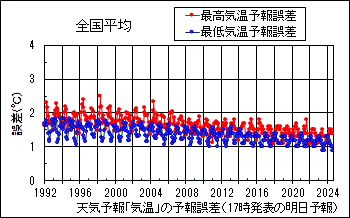 天気予報の「降水なし」予報の適中率のグラフ