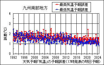 九州南部地方_天気予報｢気温｣の予報誤差(17時発表の明日予報)