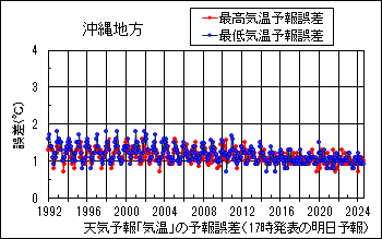 沖縄地方_天気予報｢気温｣の予報誤差(17時発表の明日予報)