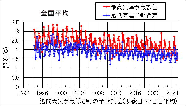 週間予報の「気温」の予報誤差のグラフ