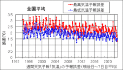 週間予報の「降水あり」予報の適中率のグラフ