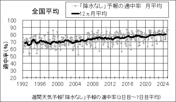 週間予報の「降水なし」予報の適中率のグラフ