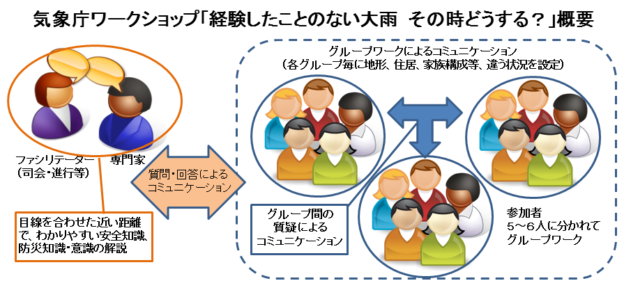 気象庁ワークショップ「経験したことのない大雨　その時どうする？」概要図