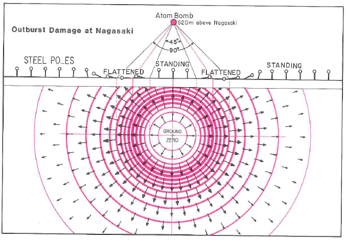 長崎の原爆による爆風